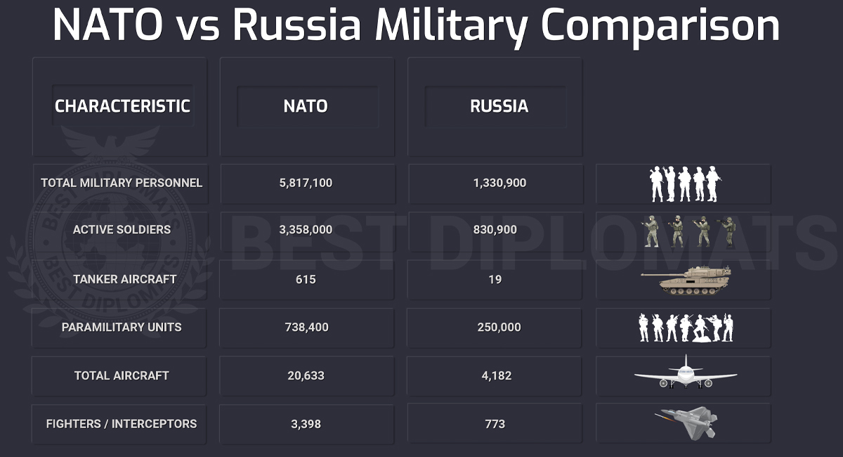 Usa Vs Russia Military Power Comparison 2023 Russia Vs Usa Military