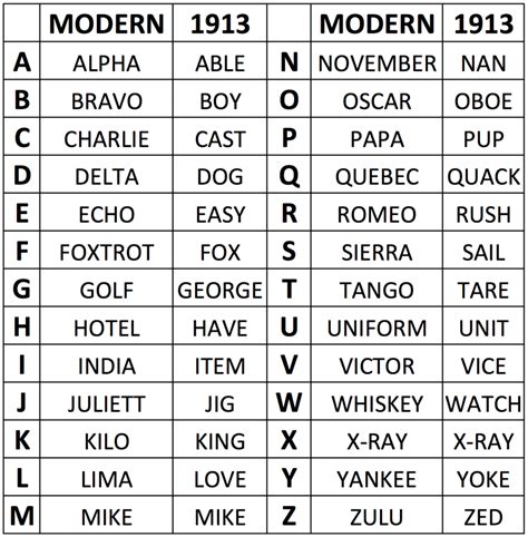 V In The Military Alphabet