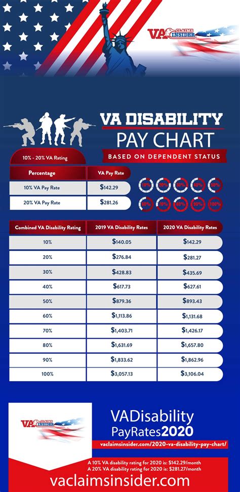 Va Benefits Disability Pay Chart 2024