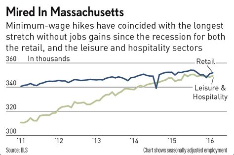 Warning Massachusetts Is Losing Jobs With 10 Minimum Wage Stock