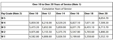 Warrant Officer Pay Rate