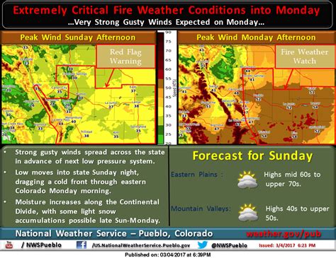 Weather Outlook Fire Danger Continues Strong Wind Monday Kiowa