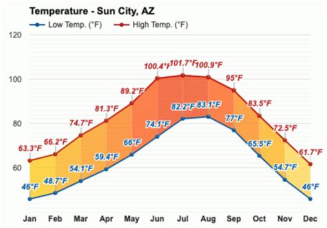 Weather Sun City Az