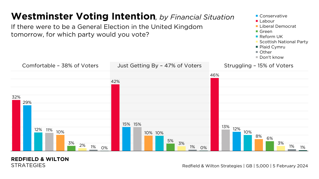 Westminster Voting Intention By Financial Situation 3 5 February