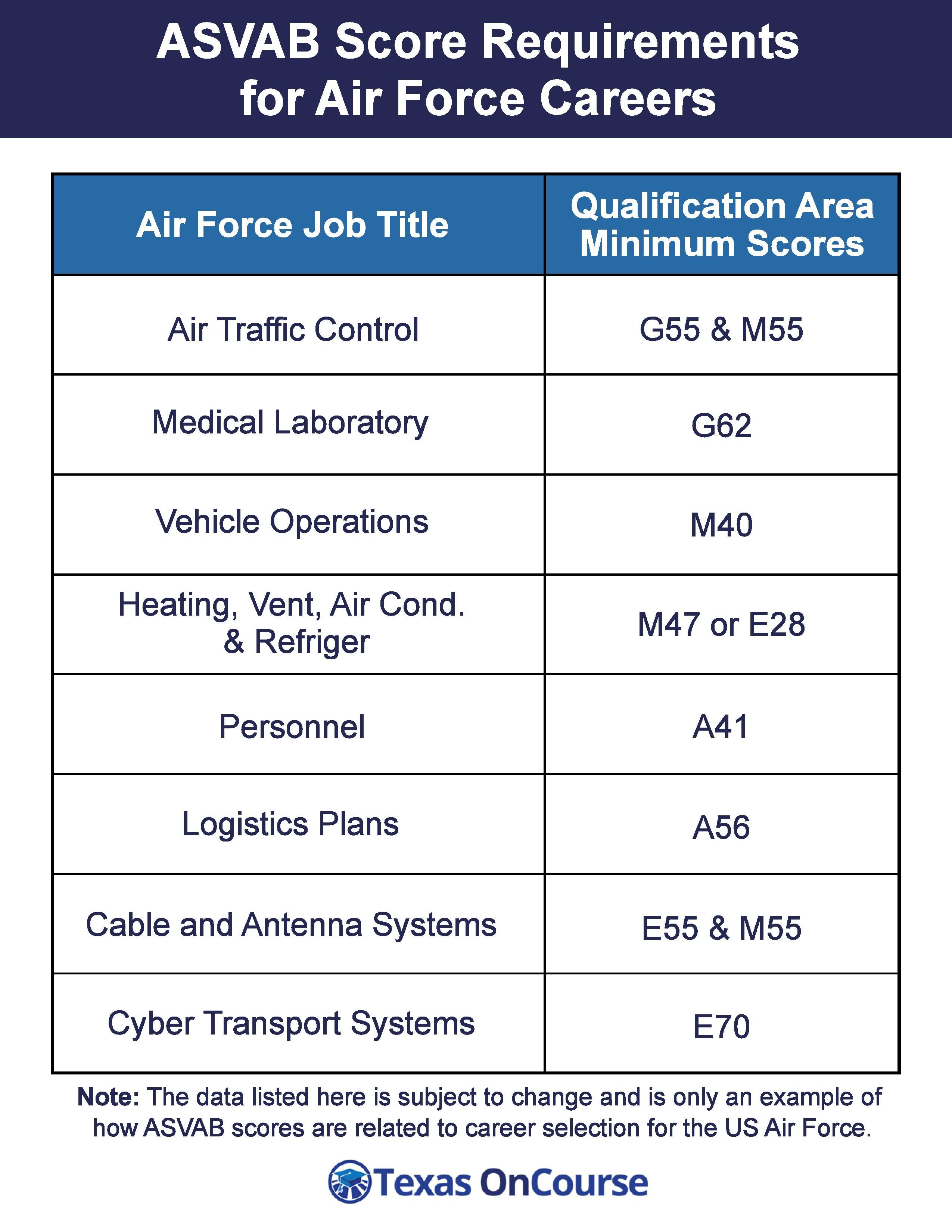 What Asvab Score For Army