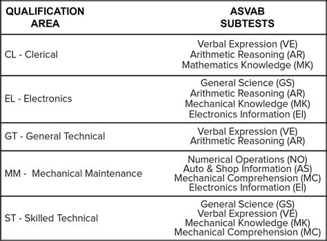 What Asvab Score For Marines