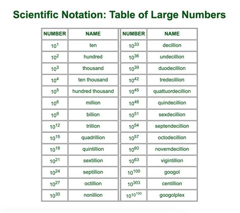 What Comes After Trillion Chart