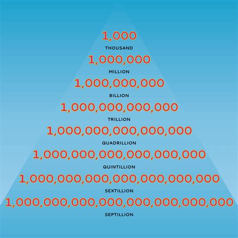 What Comes After Trillion How We Call Large Numbers