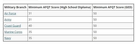 What Is A Good Asvab Score For The Military Change Comin