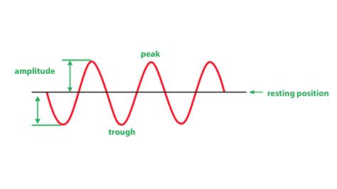 What Is Amplitude Amplitude Particle Displacement How To Calculate