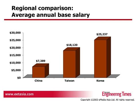 What Is Annual Base Pay