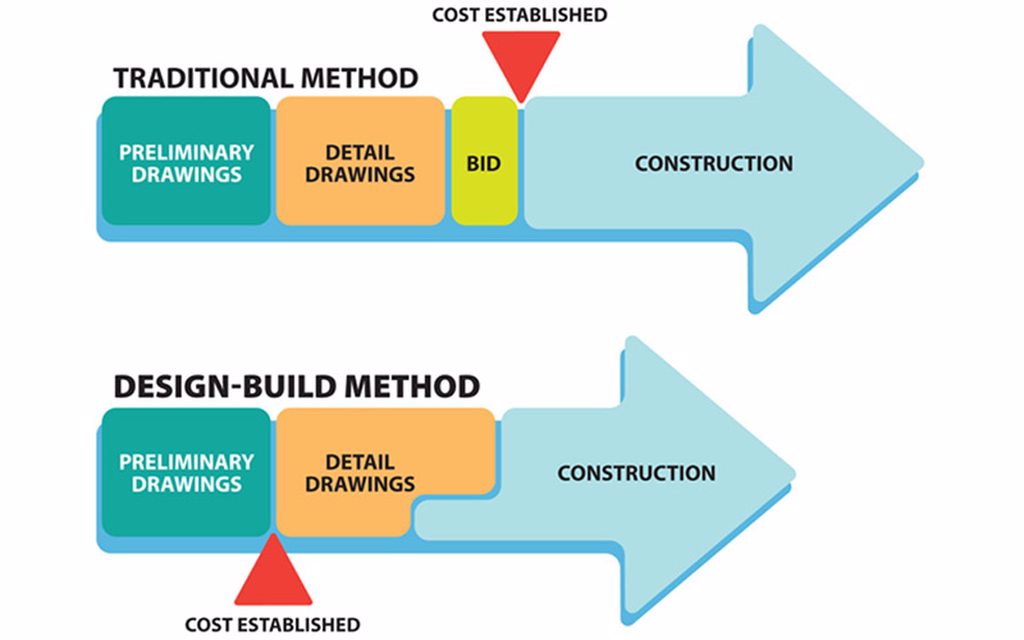 What Is Design Build Construction