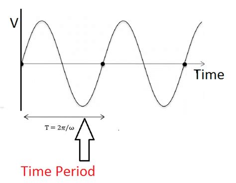 What Is Frequency And How To Measure Frequency Electrical4u