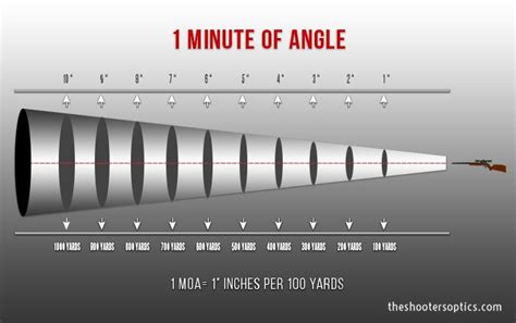 What Is Minute Of Angle