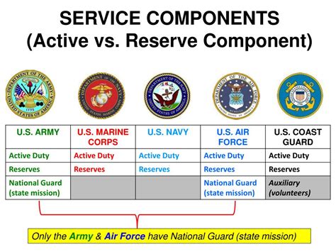 What Is The Active Reserve