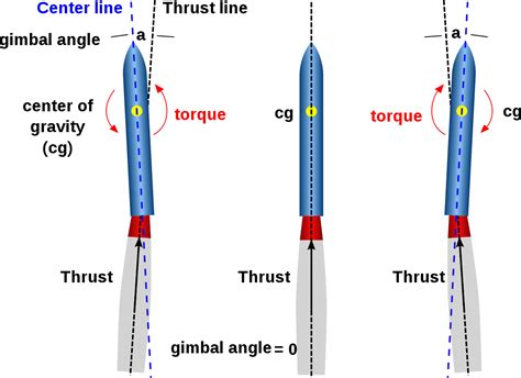 What Is Thrust Vectoring