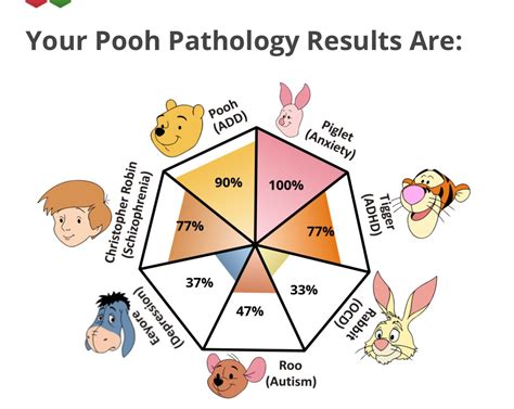 What Is Winnie The Pooh Pathology Test Here S How You Can Take The