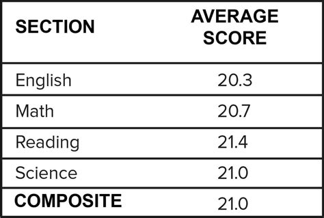 Whats The Highest Act Score Possible