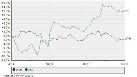 White Mountains Insurance Group Larger Than S P 500 Component Perkinelmer