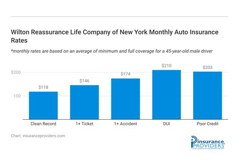 Wilton Reassurance Life Company Of New Yorkreview 2024